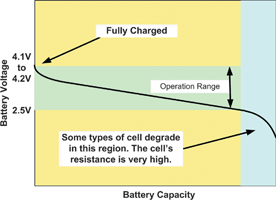 Figure 1.  The Lithium-Ion battery discharge curve